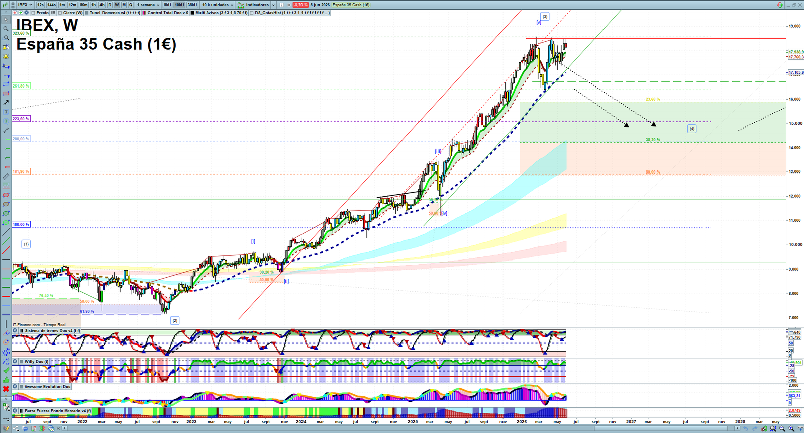 IBEX weekly technical analysis chart reviewing price action, trend context and market structure